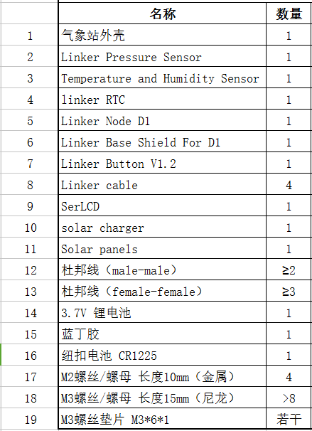 图1.7.1 硬件清单