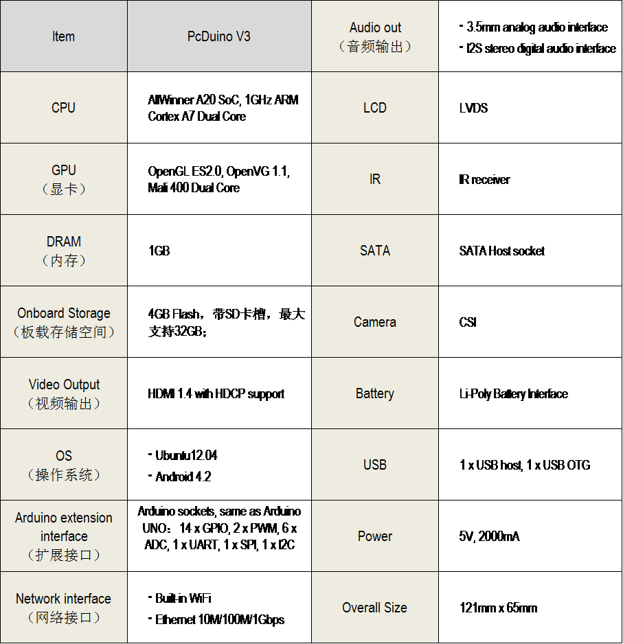 pcDuino3配置表